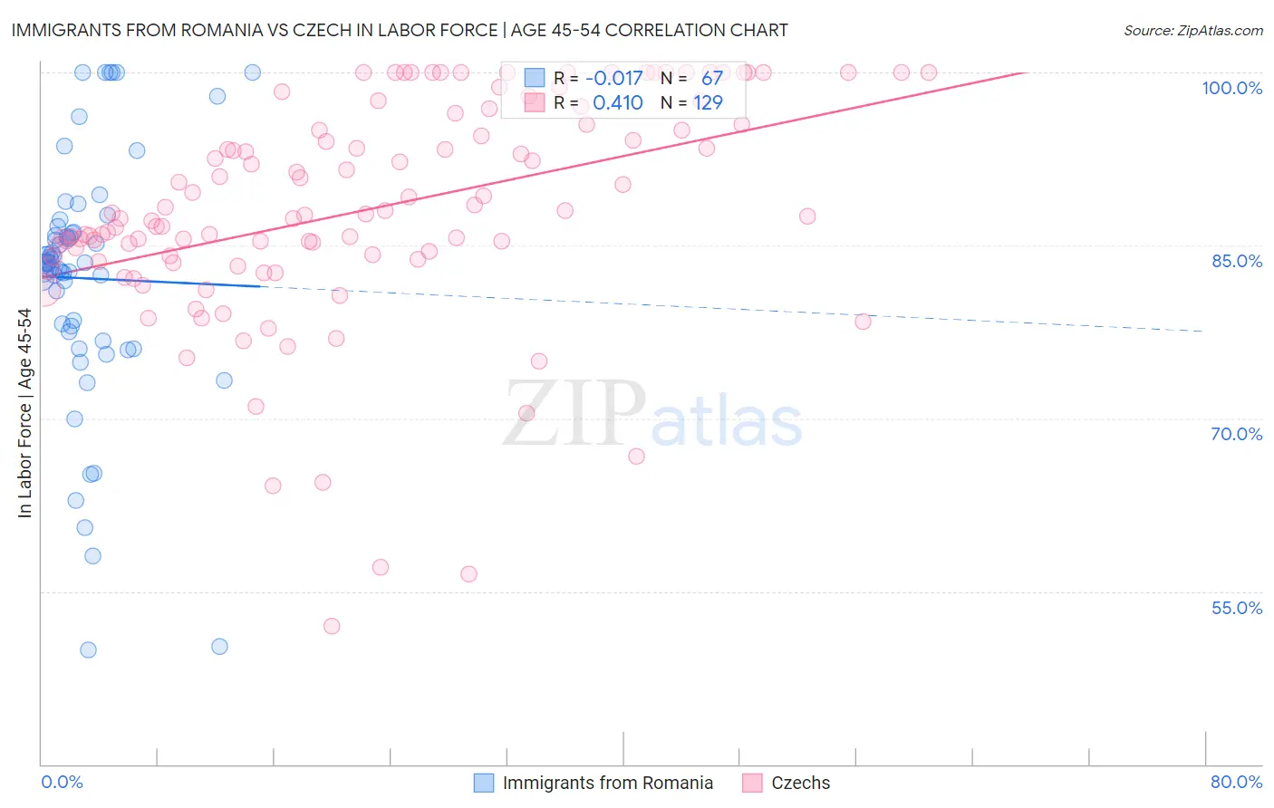 Immigrants from Romania vs Czech In Labor Force | Age 45-54