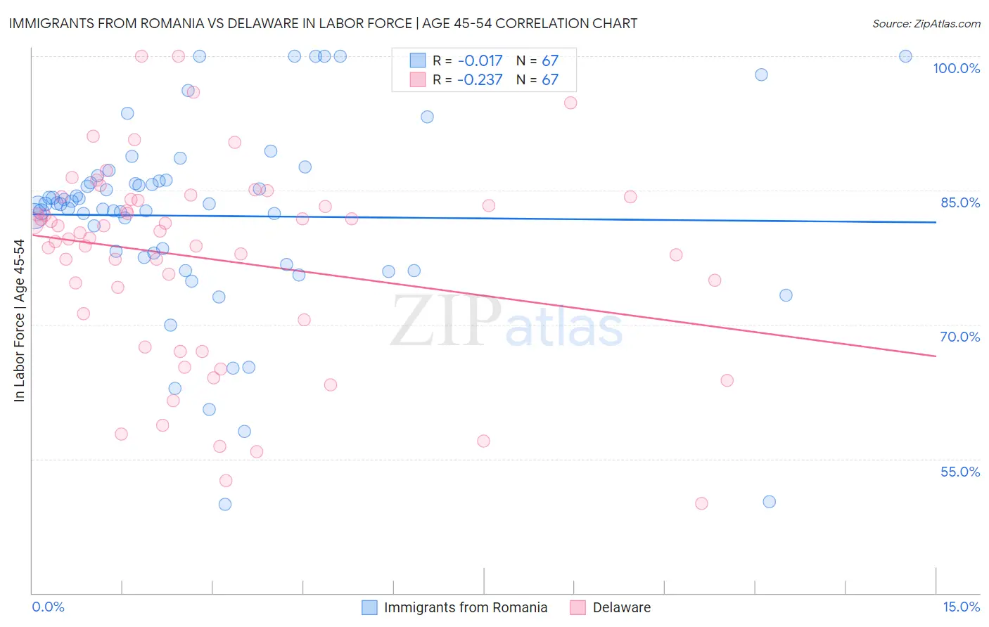 Immigrants from Romania vs Delaware In Labor Force | Age 45-54