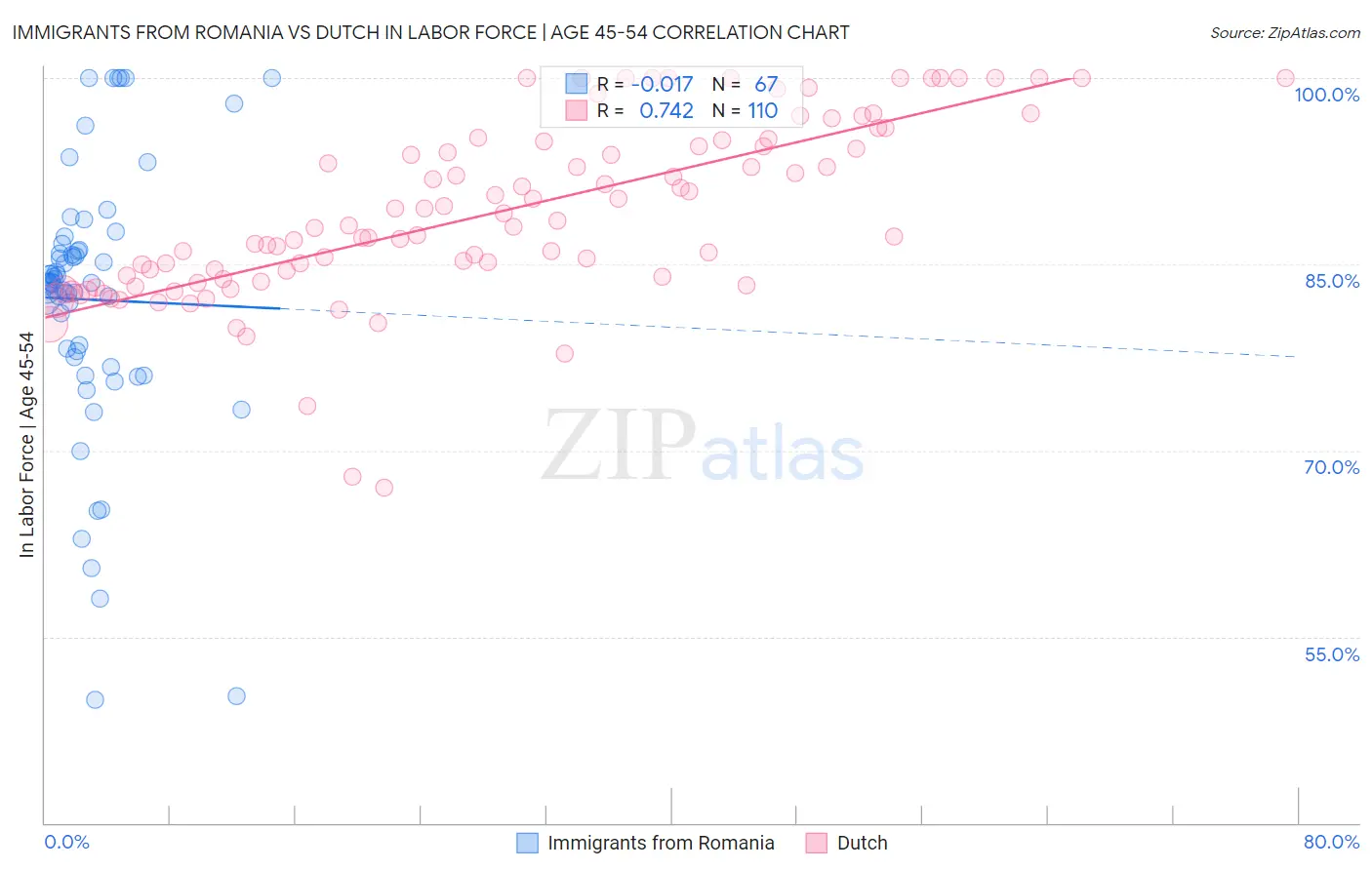 Immigrants from Romania vs Dutch In Labor Force | Age 45-54