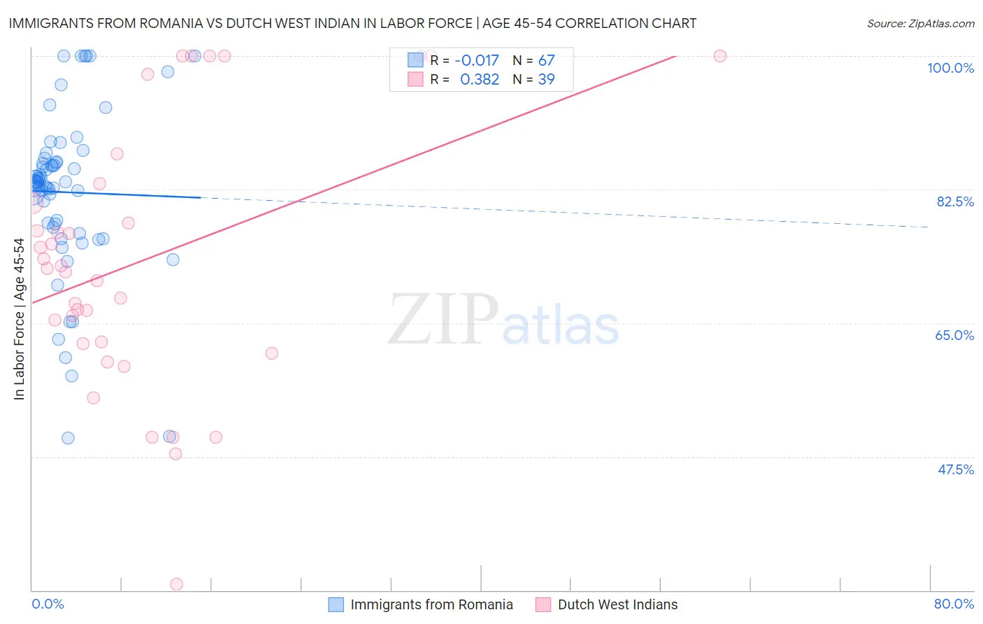 Immigrants from Romania vs Dutch West Indian In Labor Force | Age 45-54