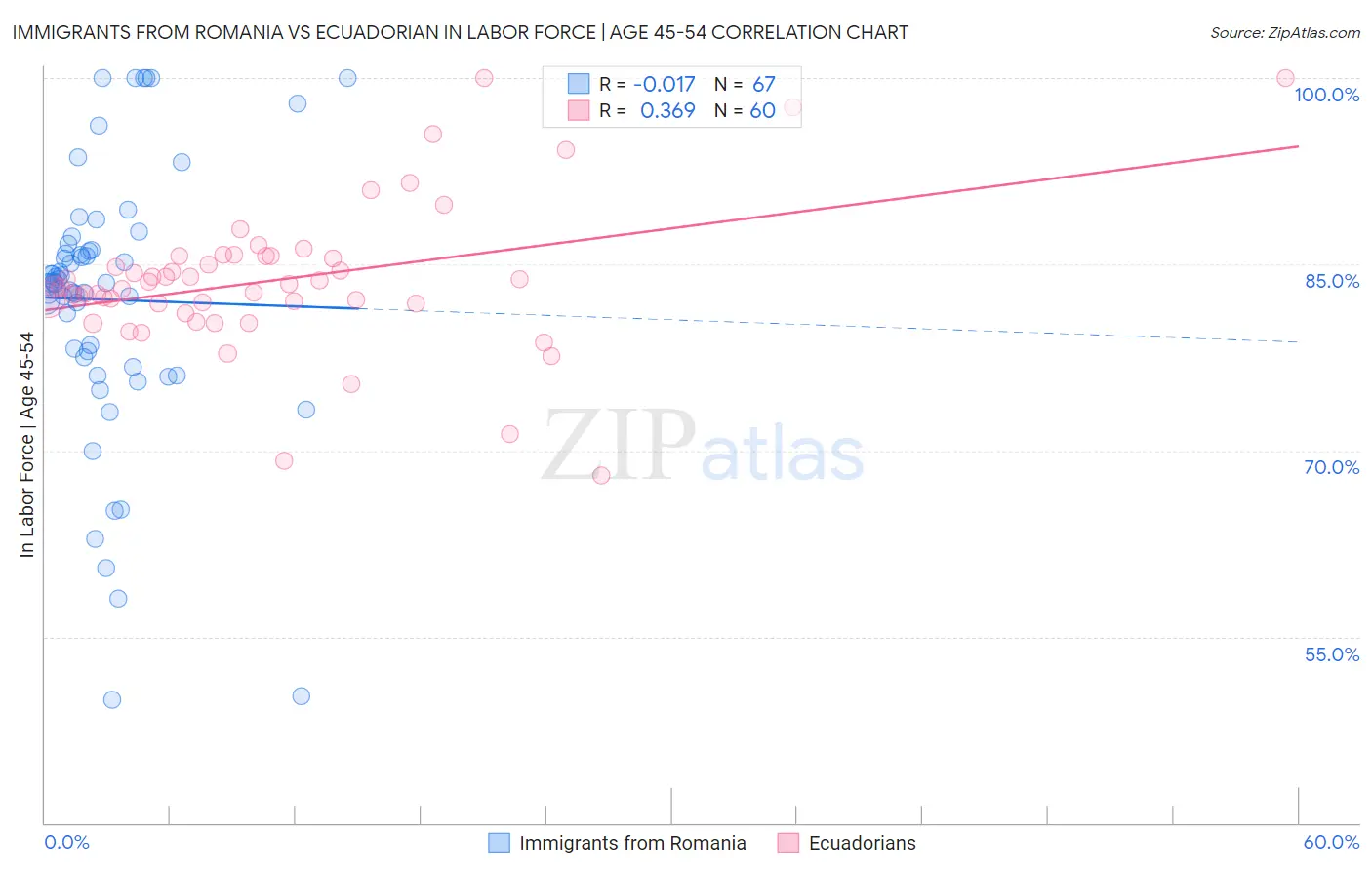 Immigrants from Romania vs Ecuadorian In Labor Force | Age 45-54
