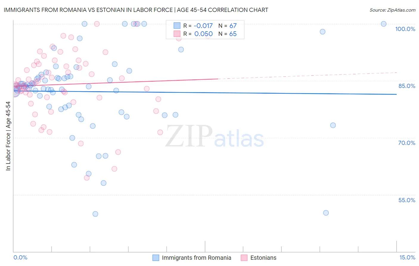 Immigrants from Romania vs Estonian In Labor Force | Age 45-54