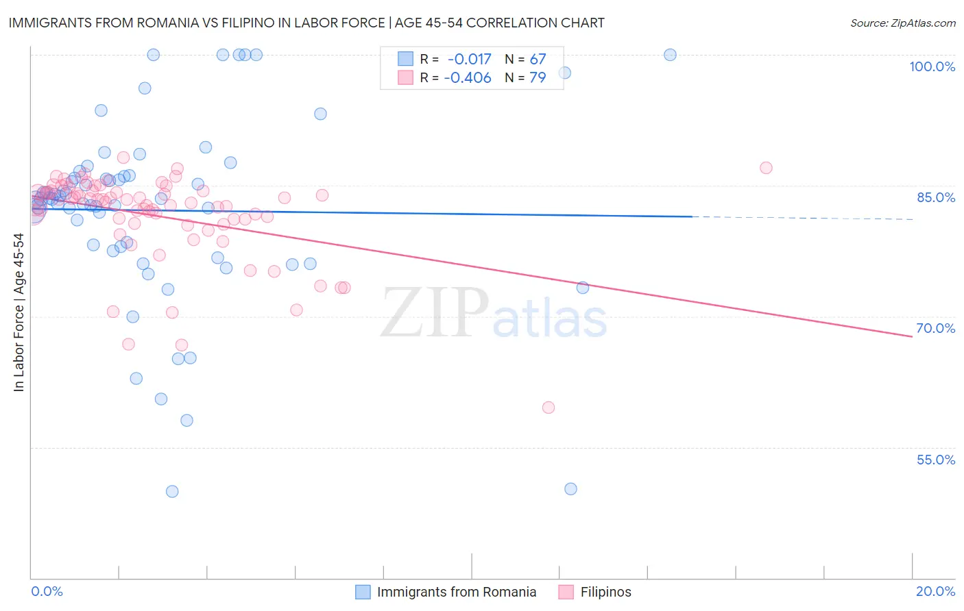 Immigrants from Romania vs Filipino In Labor Force | Age 45-54
