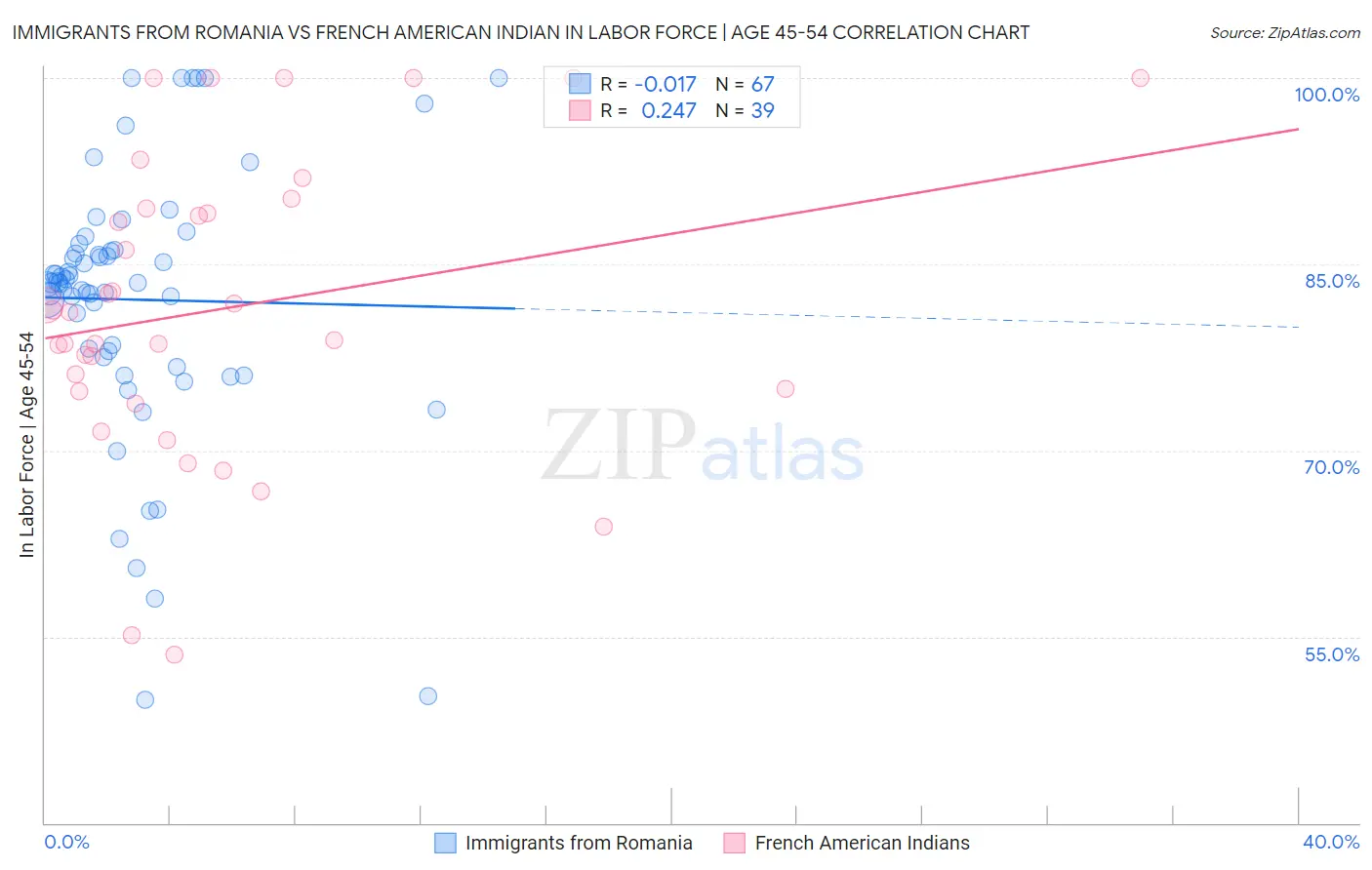 Immigrants from Romania vs French American Indian In Labor Force | Age 45-54