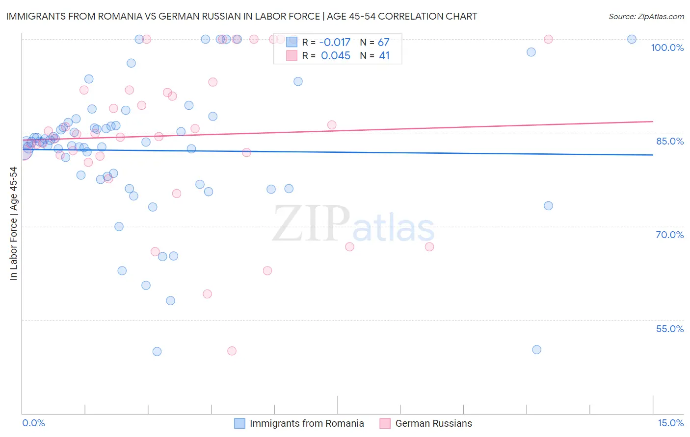 Immigrants from Romania vs German Russian In Labor Force | Age 45-54