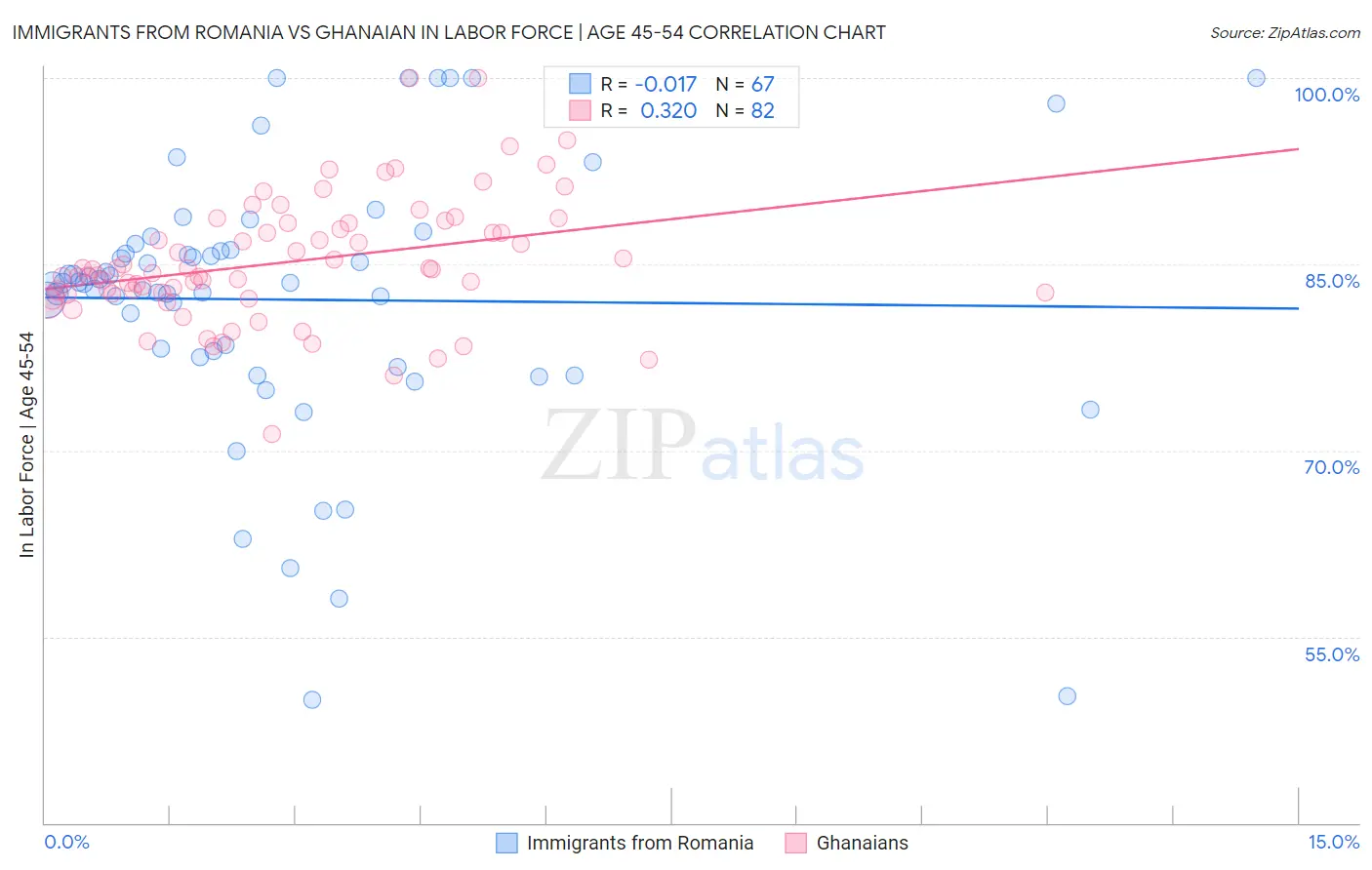 Immigrants from Romania vs Ghanaian In Labor Force | Age 45-54