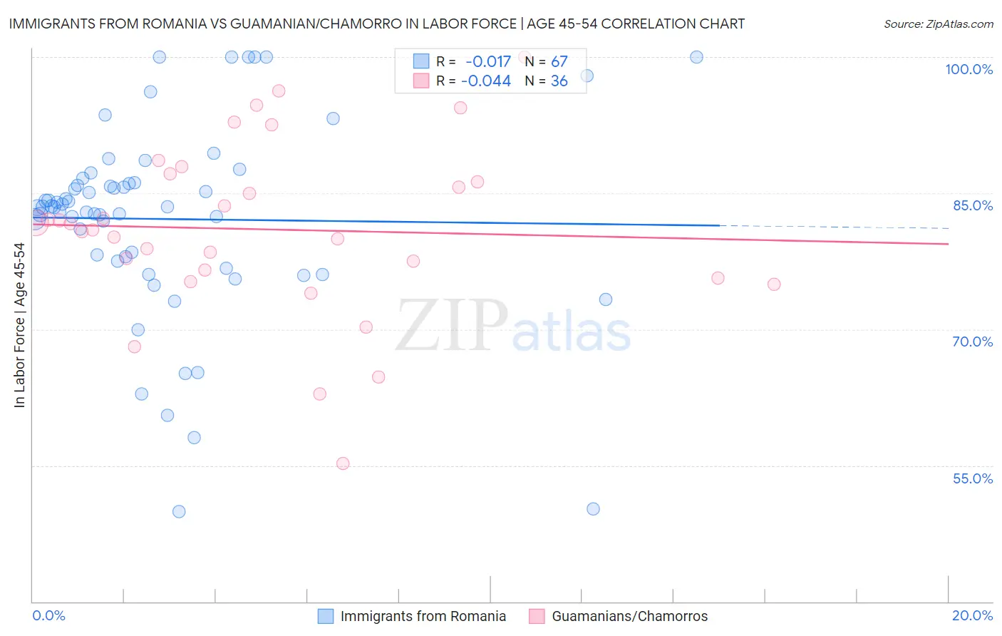 Immigrants from Romania vs Guamanian/Chamorro In Labor Force | Age 45-54
