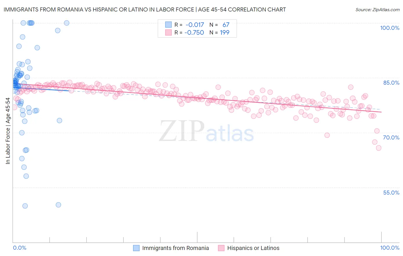 Immigrants from Romania vs Hispanic or Latino In Labor Force | Age 45-54