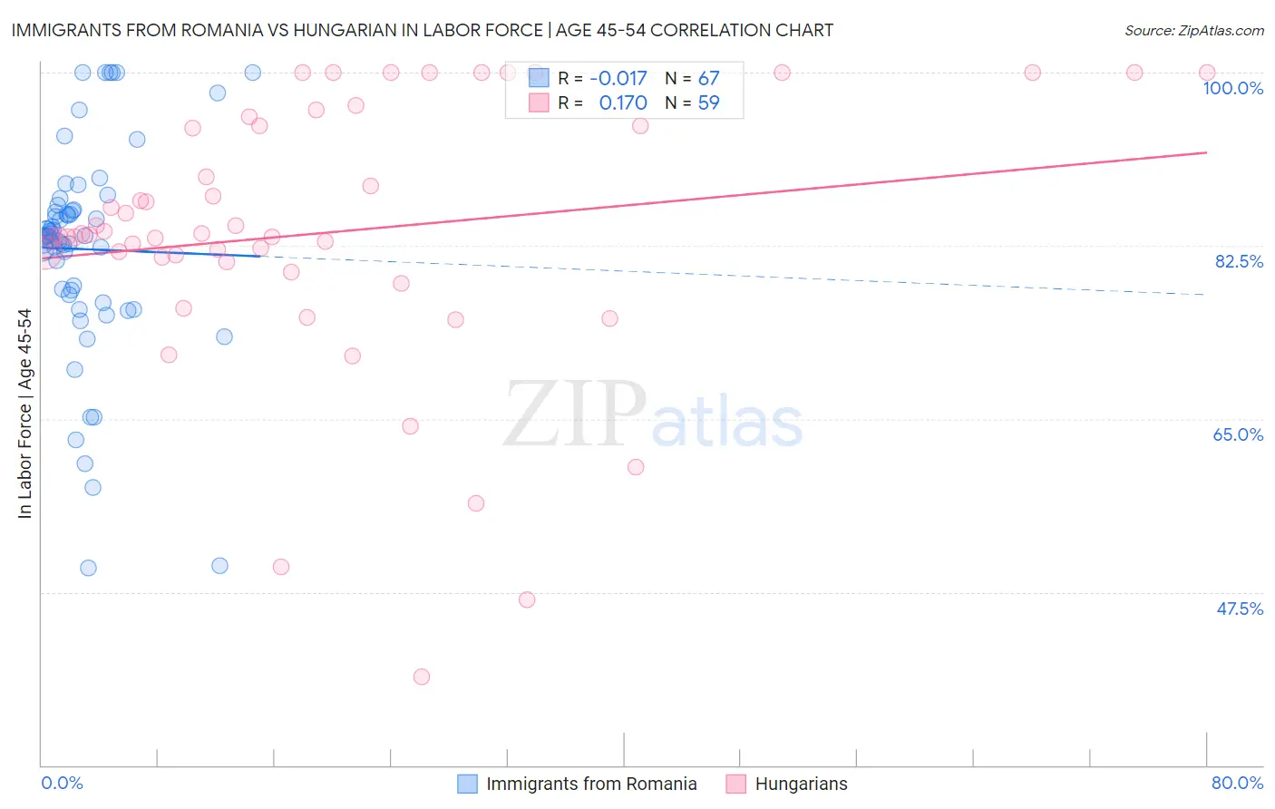 Immigrants from Romania vs Hungarian In Labor Force | Age 45-54