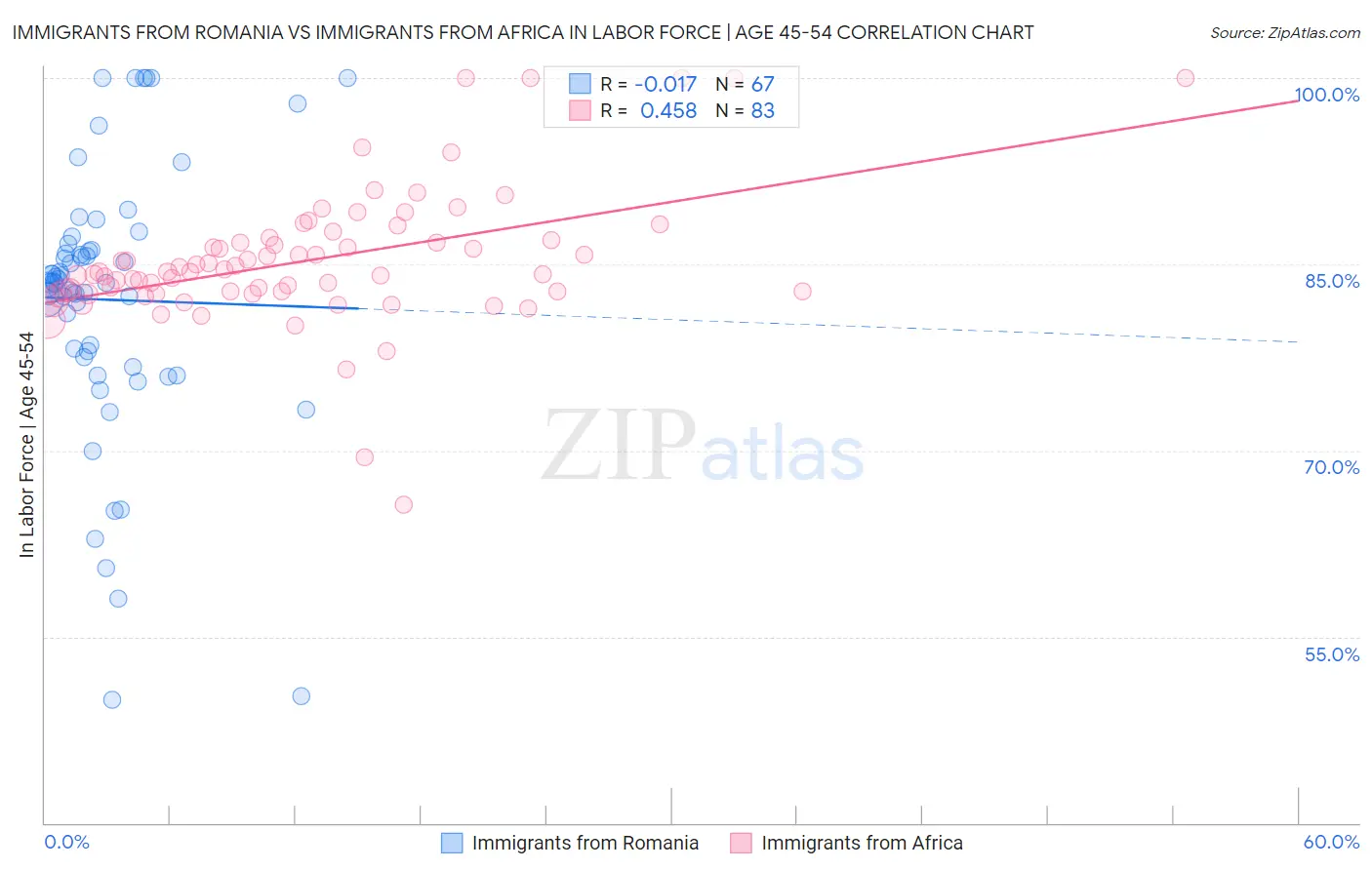 Immigrants from Romania vs Immigrants from Africa In Labor Force | Age 45-54