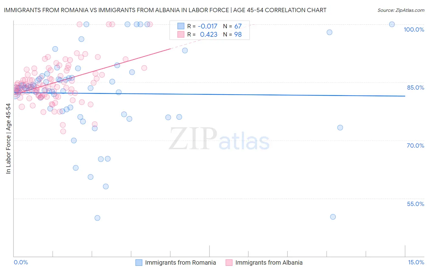 Immigrants from Romania vs Immigrants from Albania In Labor Force | Age 45-54