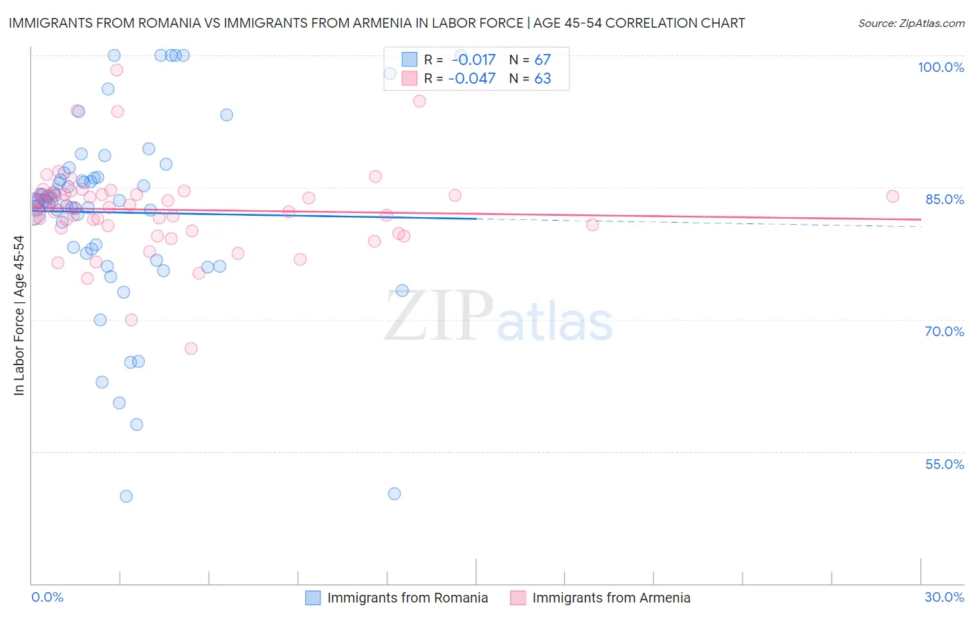 Immigrants from Romania vs Immigrants from Armenia In Labor Force | Age 45-54