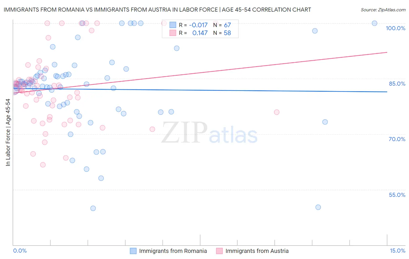 Immigrants from Romania vs Immigrants from Austria In Labor Force | Age 45-54