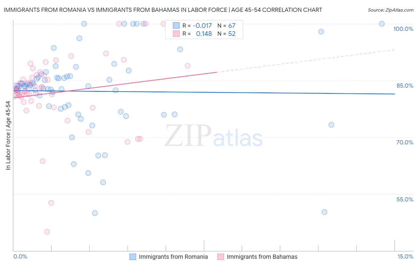 Immigrants from Romania vs Immigrants from Bahamas In Labor Force | Age 45-54