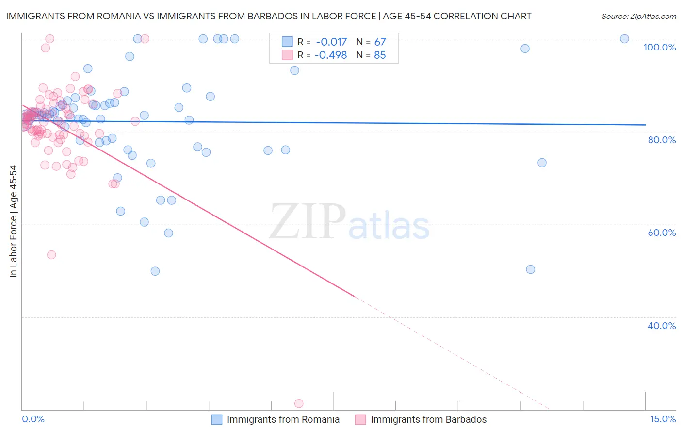 Immigrants from Romania vs Immigrants from Barbados In Labor Force | Age 45-54