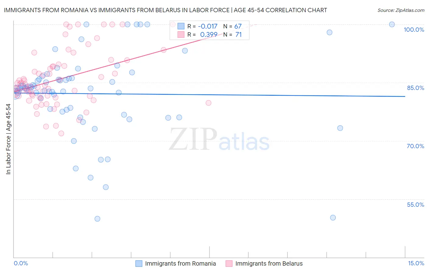 Immigrants from Romania vs Immigrants from Belarus In Labor Force | Age 45-54
