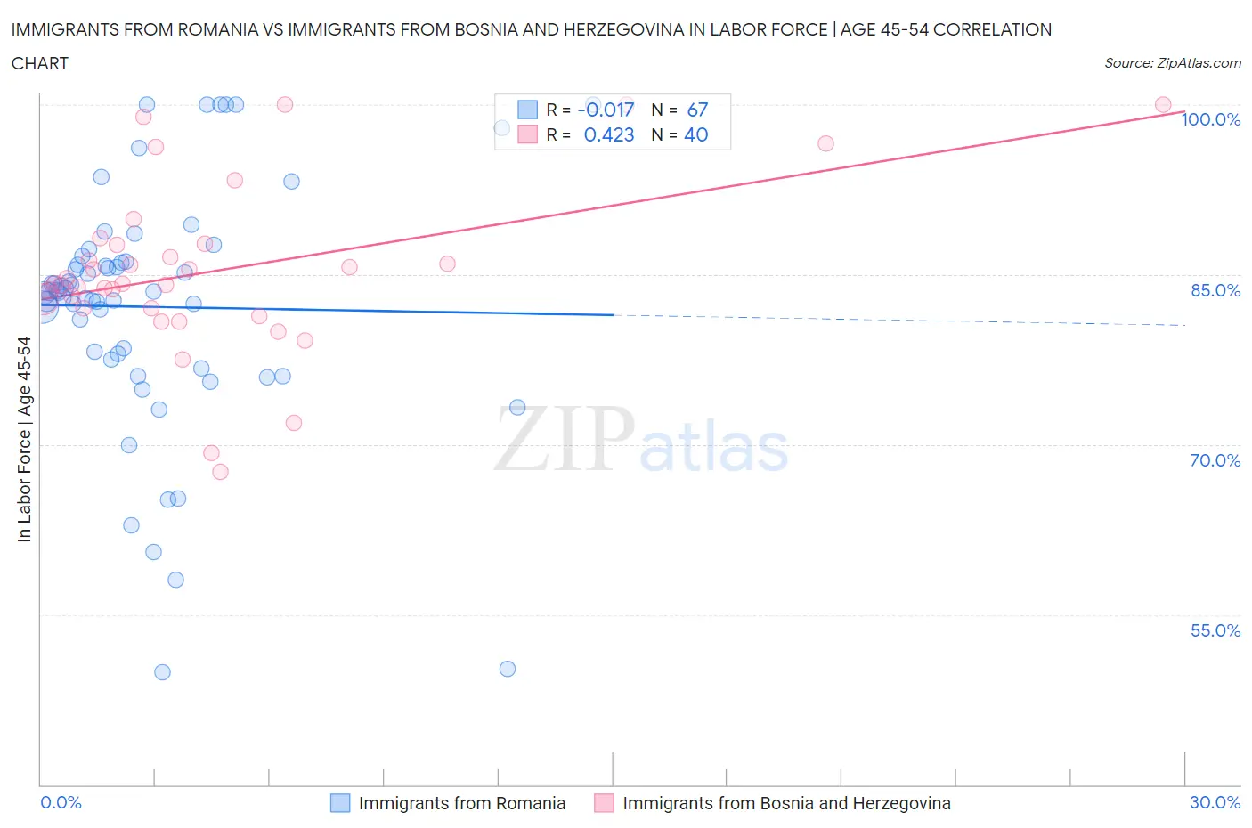 Immigrants from Romania vs Immigrants from Bosnia and Herzegovina In Labor Force | Age 45-54