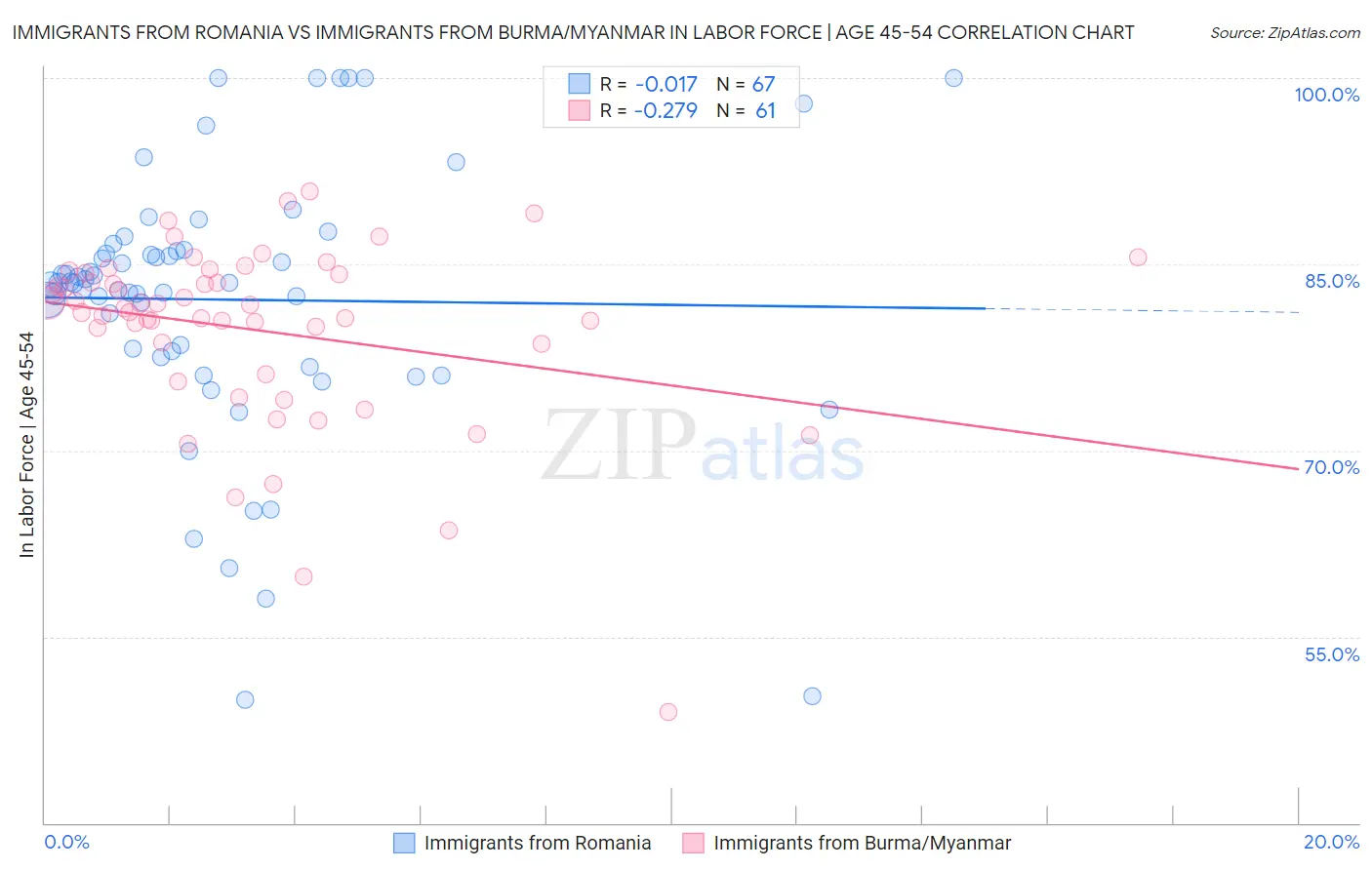 Immigrants from Romania vs Immigrants from Burma/Myanmar In Labor Force | Age 45-54