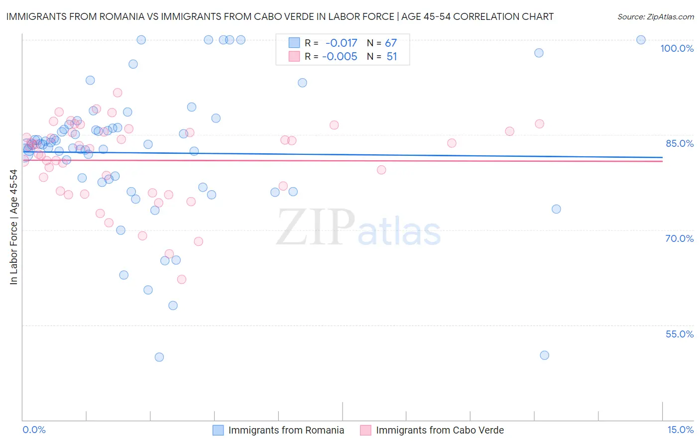 Immigrants from Romania vs Immigrants from Cabo Verde In Labor Force | Age 45-54