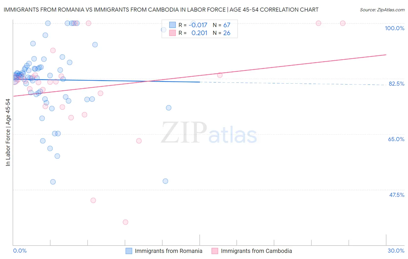 Immigrants from Romania vs Immigrants from Cambodia In Labor Force | Age 45-54