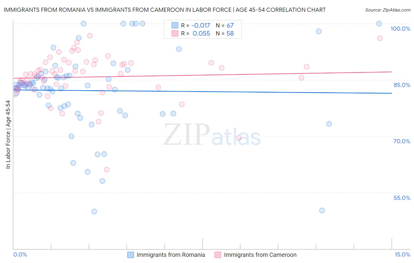 Immigrants from Romania vs Immigrants from Cameroon In Labor Force | Age 45-54