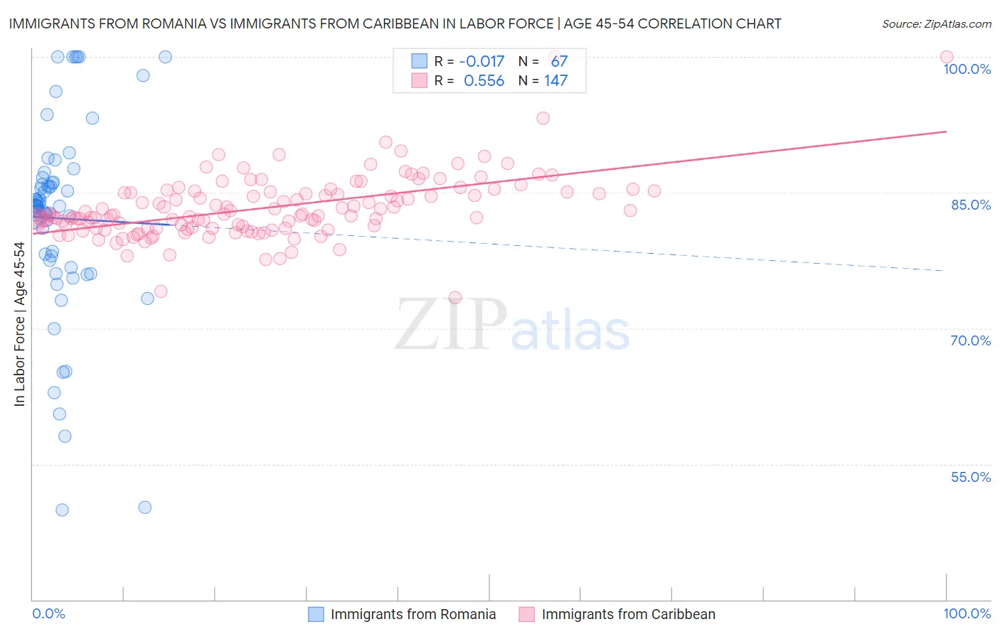 Immigrants from Romania vs Immigrants from Caribbean In Labor Force | Age 45-54