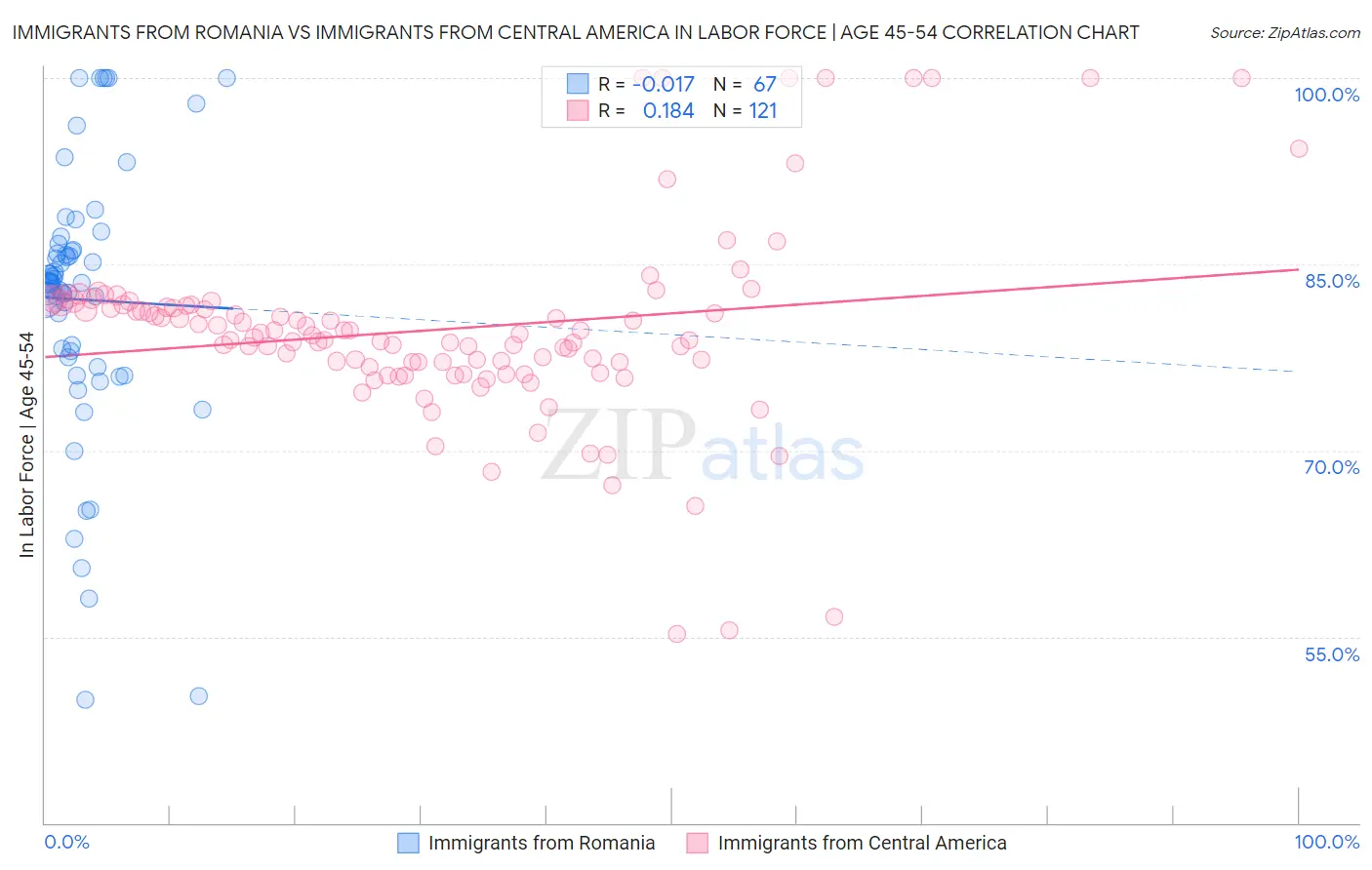 Immigrants from Romania vs Immigrants from Central America In Labor Force | Age 45-54