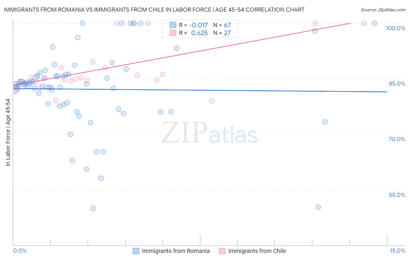 Immigrants from Romania vs Immigrants from Chile In Labor Force | Age 45-54