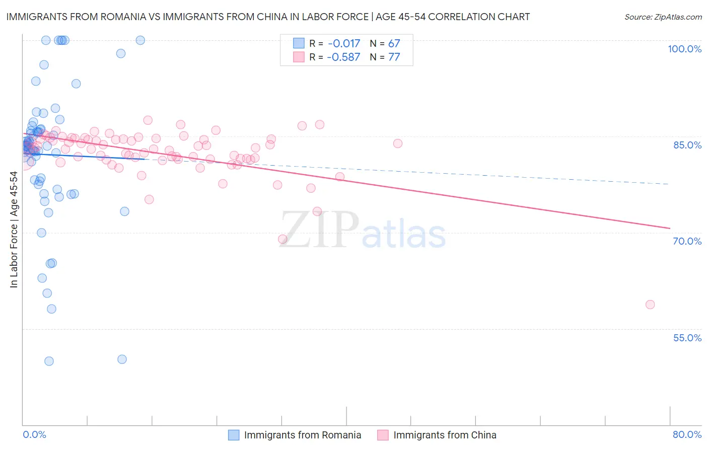 Immigrants from Romania vs Immigrants from China In Labor Force | Age 45-54