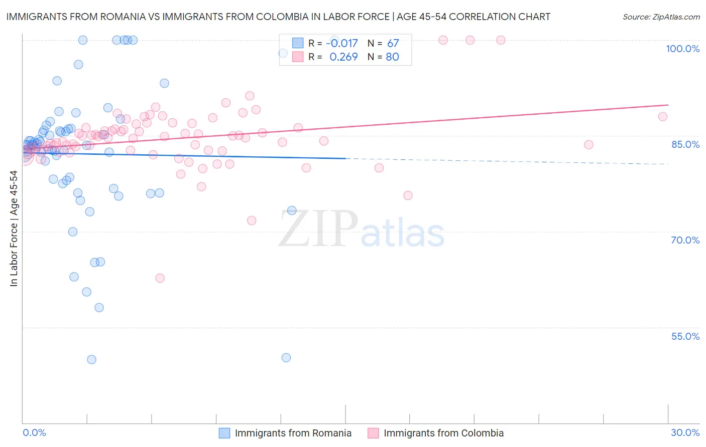 Immigrants from Romania vs Immigrants from Colombia In Labor Force | Age 45-54