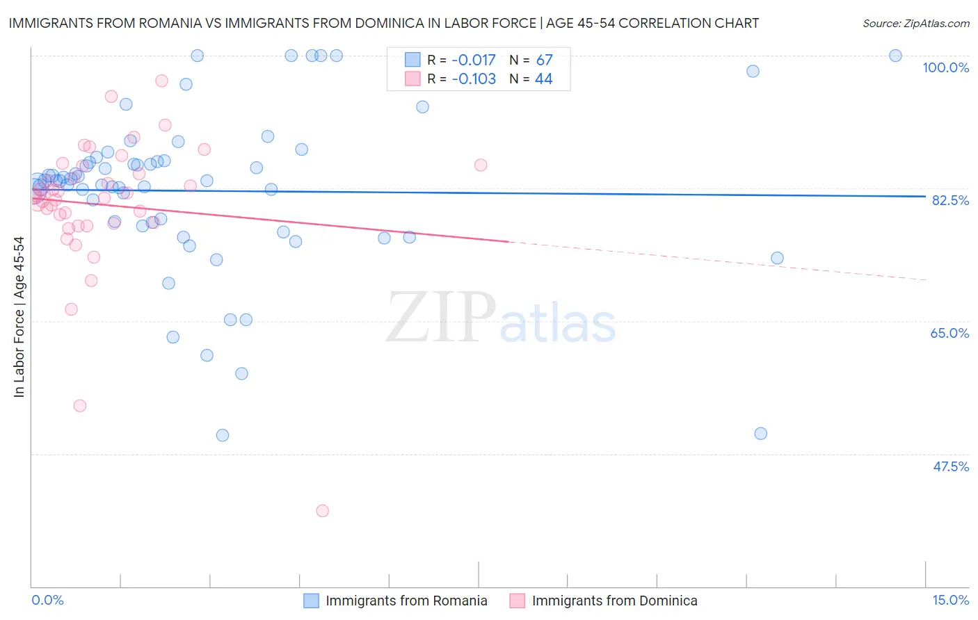 Immigrants from Romania vs Immigrants from Dominica In Labor Force | Age 45-54