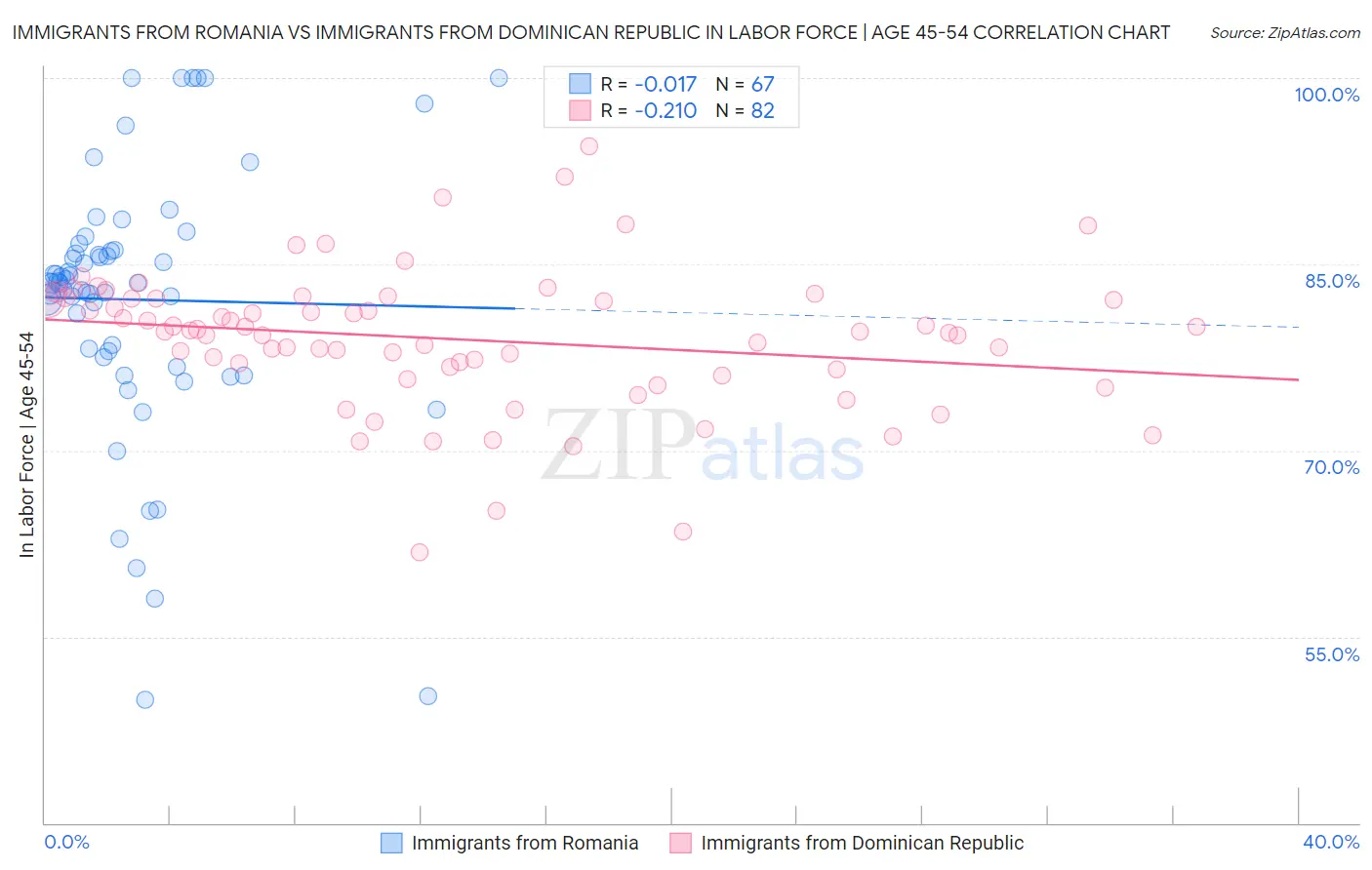 Immigrants from Romania vs Immigrants from Dominican Republic In Labor Force | Age 45-54