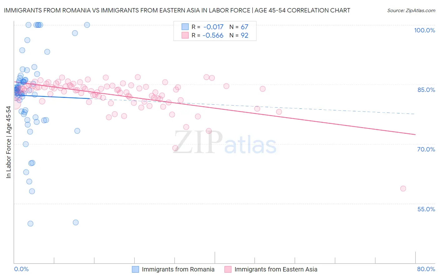 Immigrants from Romania vs Immigrants from Eastern Asia In Labor Force | Age 45-54