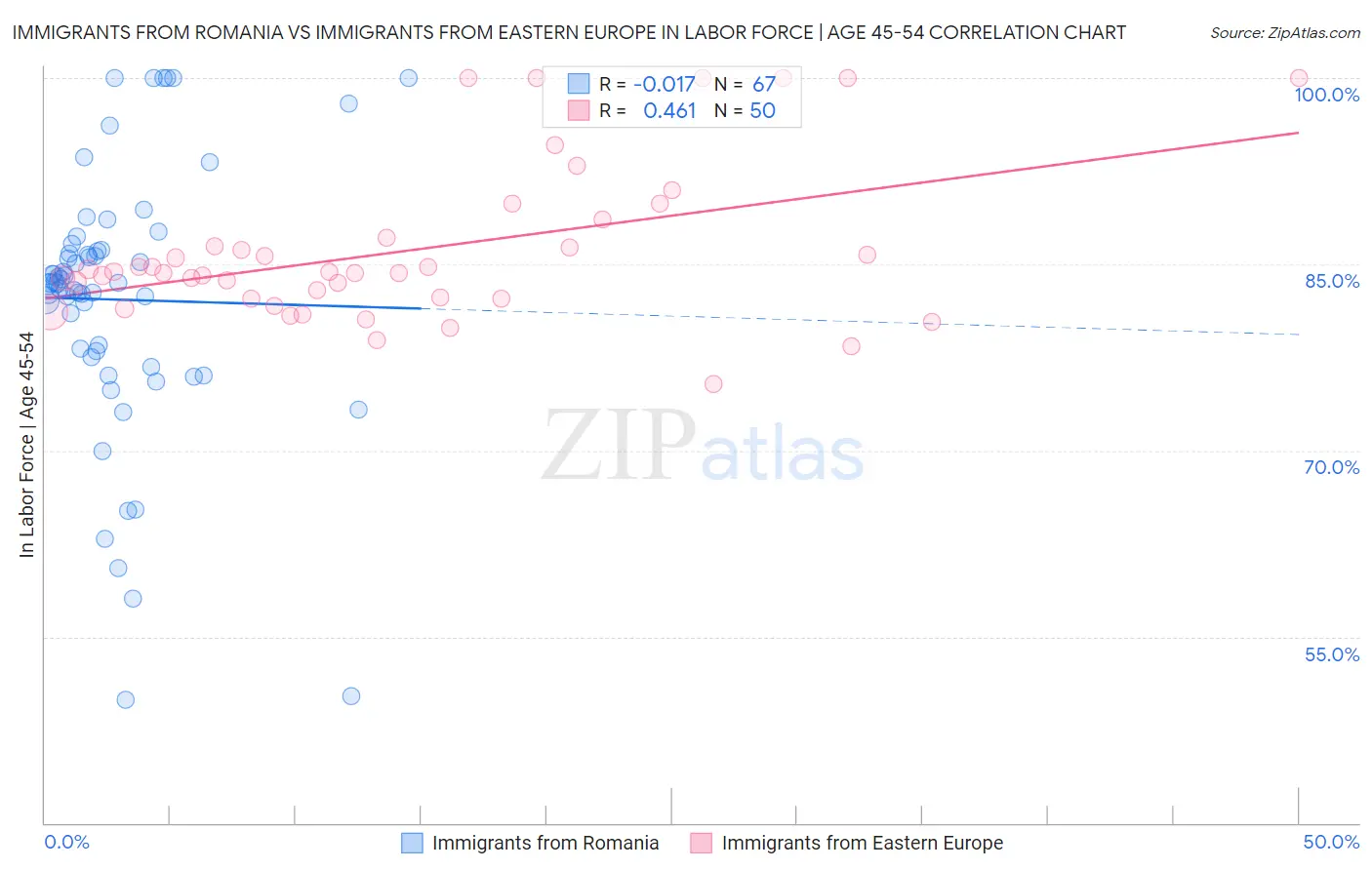 Immigrants from Romania vs Immigrants from Eastern Europe In Labor Force | Age 45-54