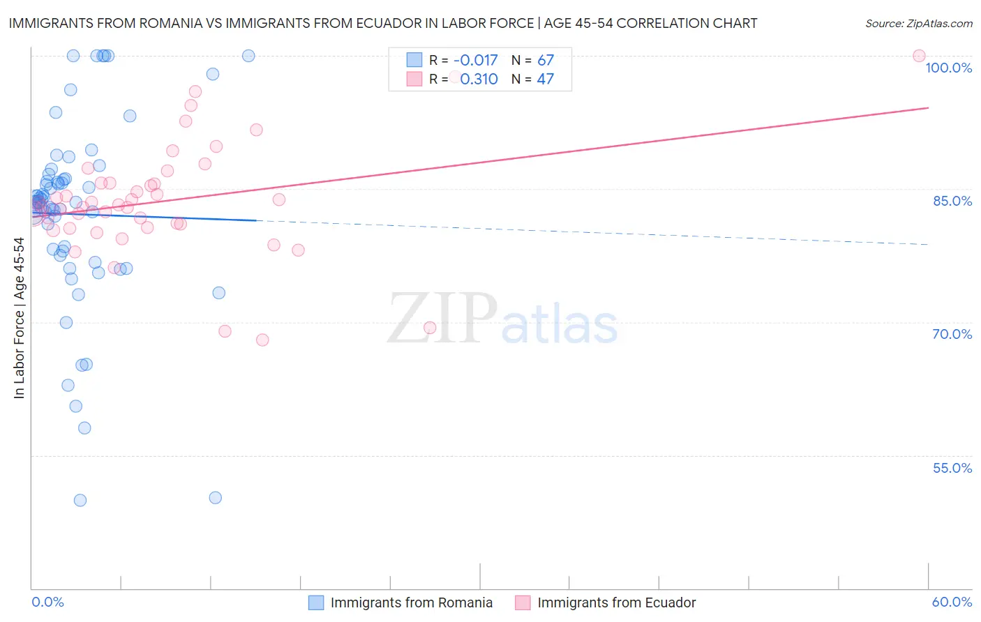 Immigrants from Romania vs Immigrants from Ecuador In Labor Force | Age 45-54