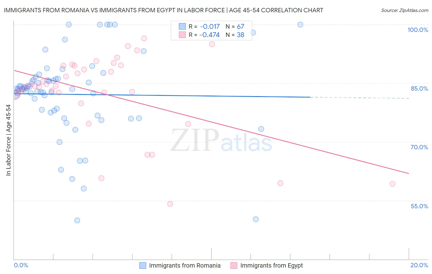 Immigrants from Romania vs Immigrants from Egypt In Labor Force | Age 45-54