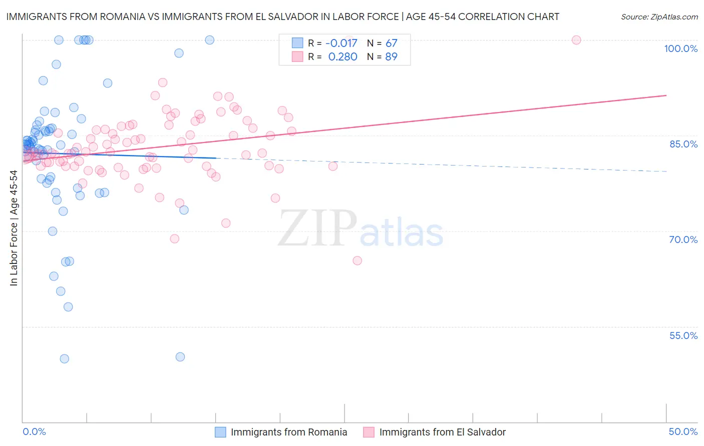 Immigrants from Romania vs Immigrants from El Salvador In Labor Force | Age 45-54