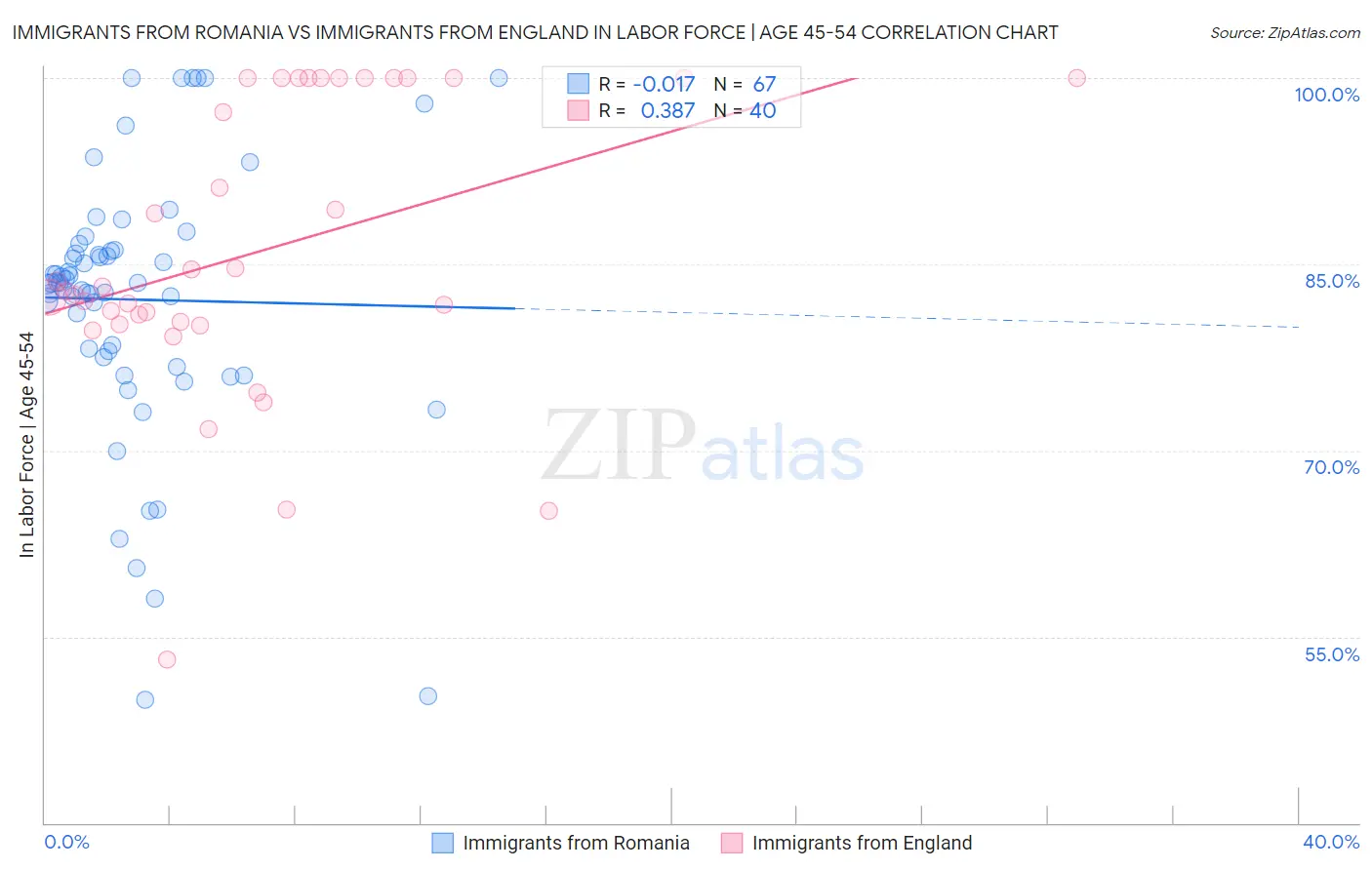 Immigrants from Romania vs Immigrants from England In Labor Force | Age 45-54