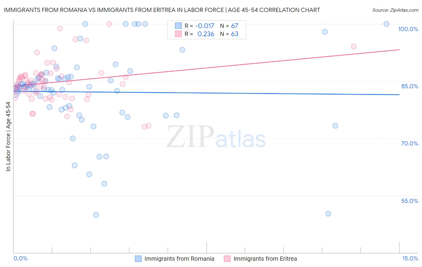 Immigrants from Romania vs Immigrants from Eritrea In Labor Force | Age 45-54