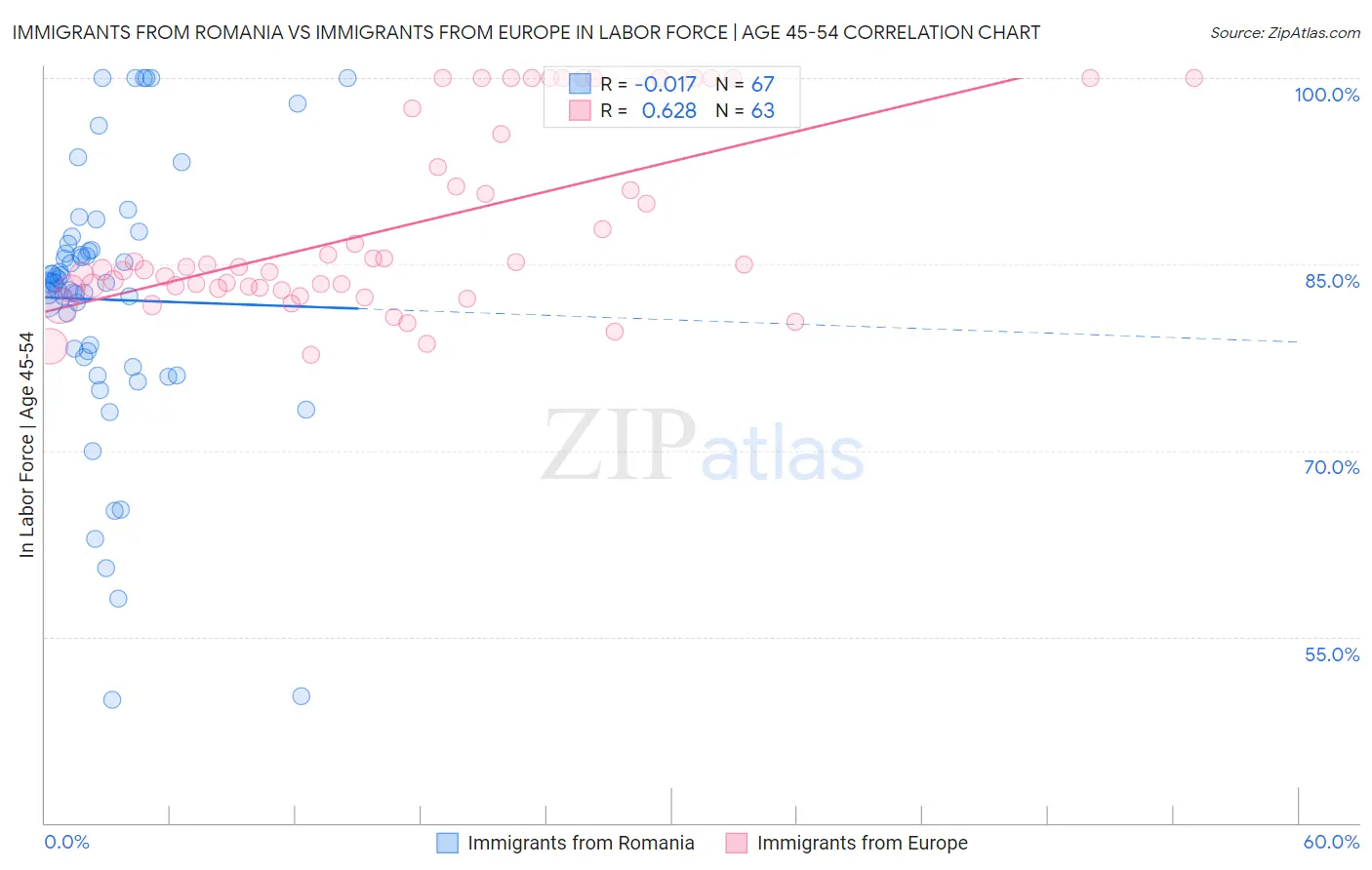 Immigrants from Romania vs Immigrants from Europe In Labor Force | Age 45-54
