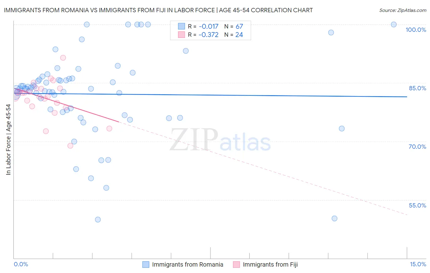Immigrants from Romania vs Immigrants from Fiji In Labor Force | Age 45-54