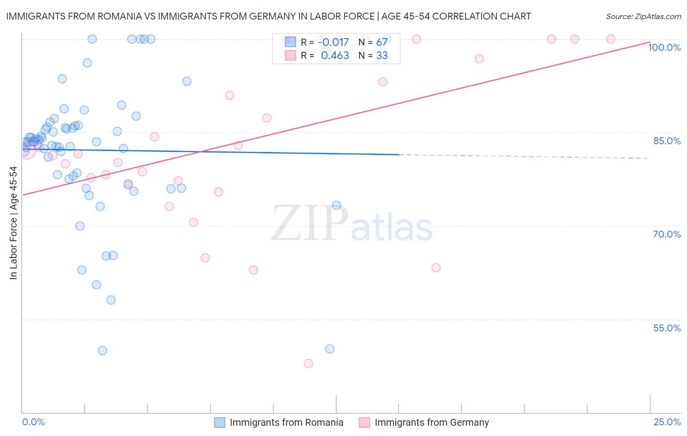 Immigrants from Romania vs Immigrants from Germany In Labor Force | Age 45-54