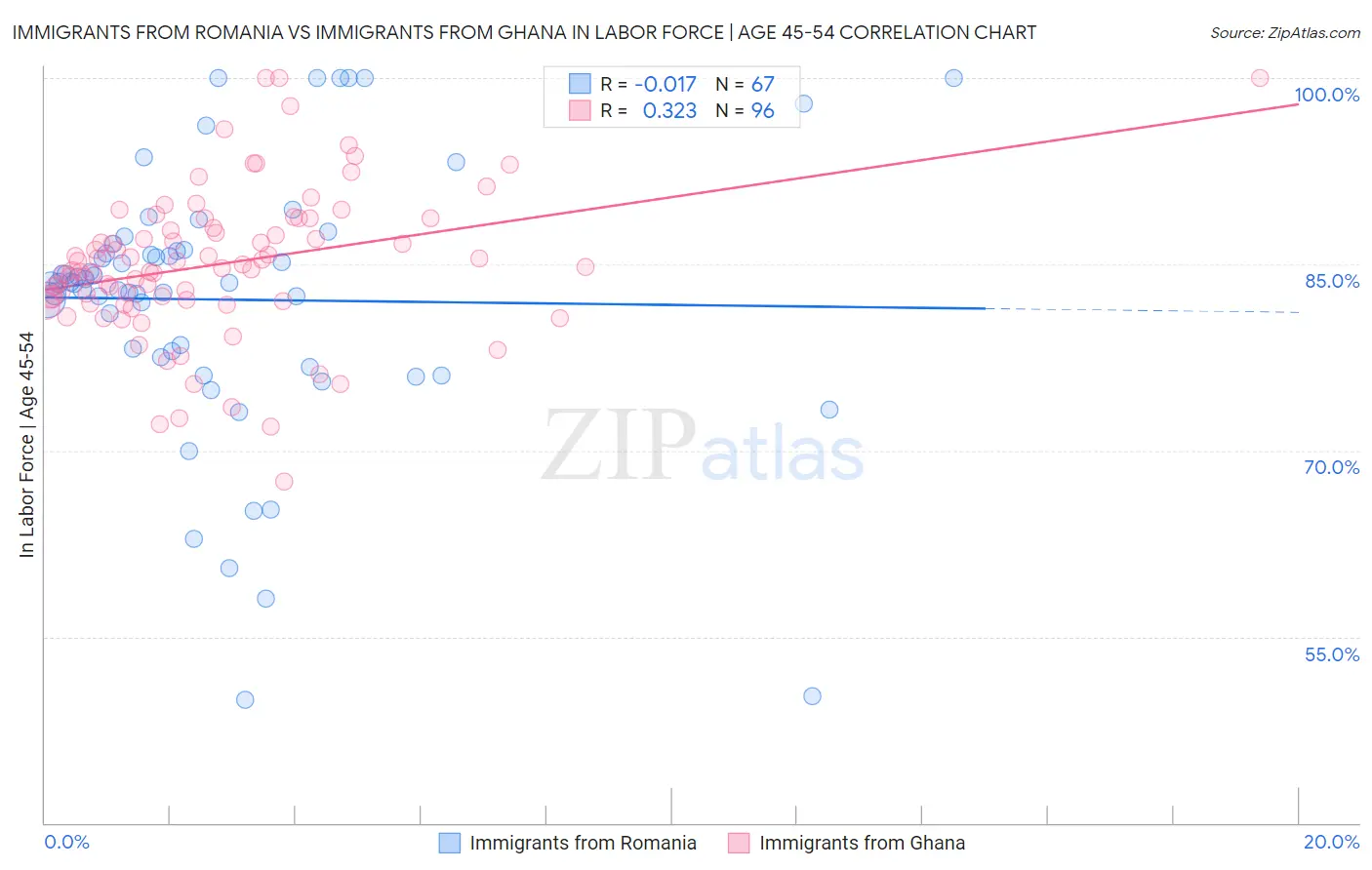 Immigrants from Romania vs Immigrants from Ghana In Labor Force | Age 45-54