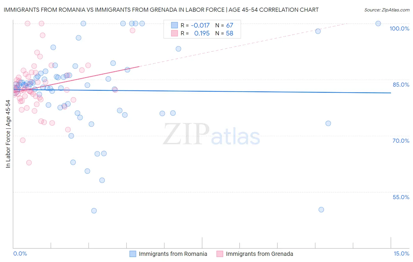 Immigrants from Romania vs Immigrants from Grenada In Labor Force | Age 45-54