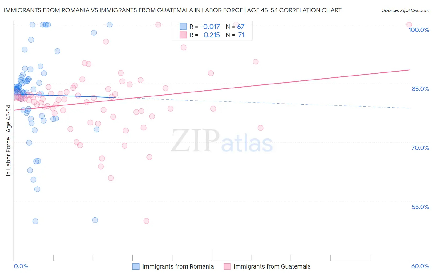 Immigrants from Romania vs Immigrants from Guatemala In Labor Force | Age 45-54