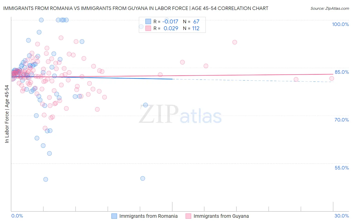Immigrants from Romania vs Immigrants from Guyana In Labor Force | Age 45-54