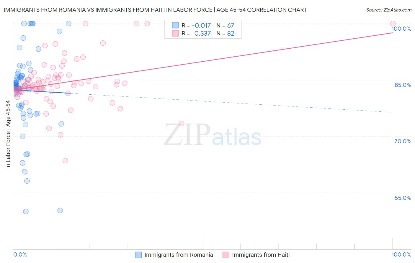 Immigrants from Romania vs Immigrants from Haiti In Labor Force | Age 45-54