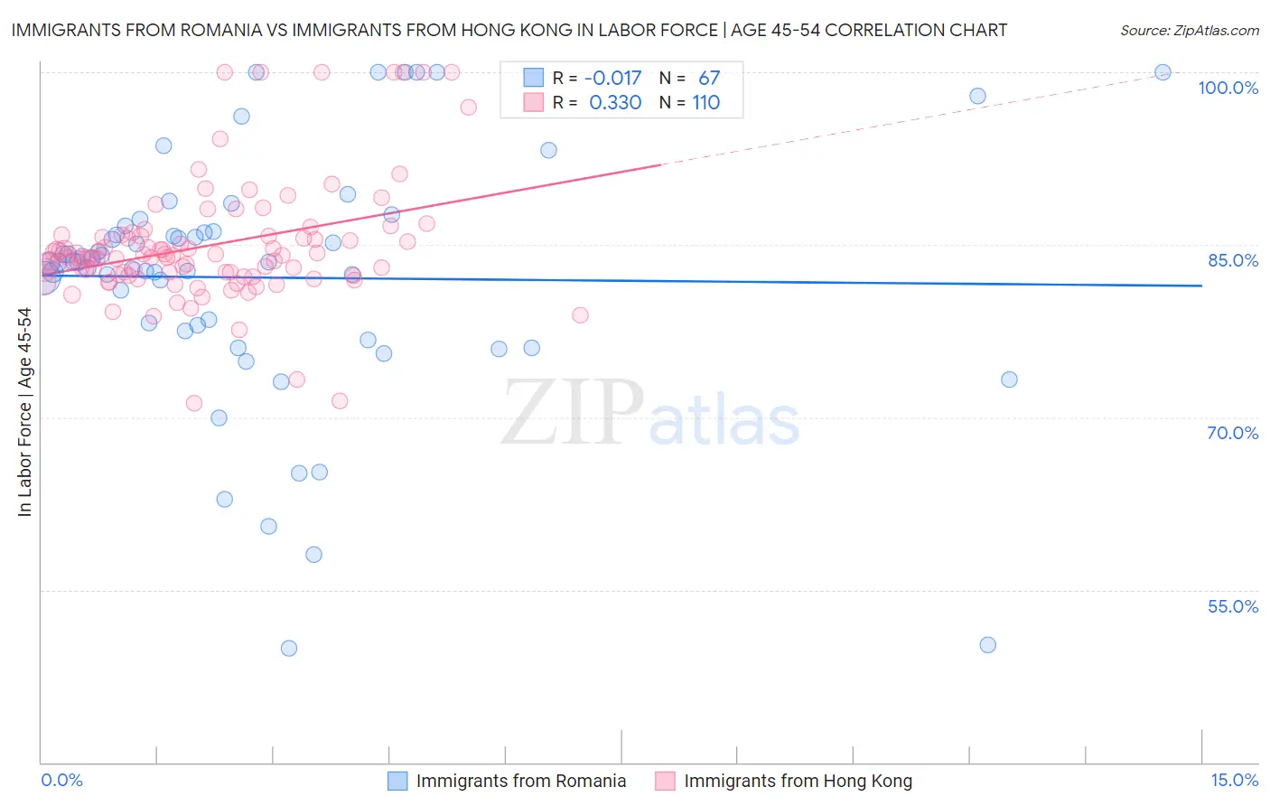 Immigrants from Romania vs Immigrants from Hong Kong In Labor Force | Age 45-54