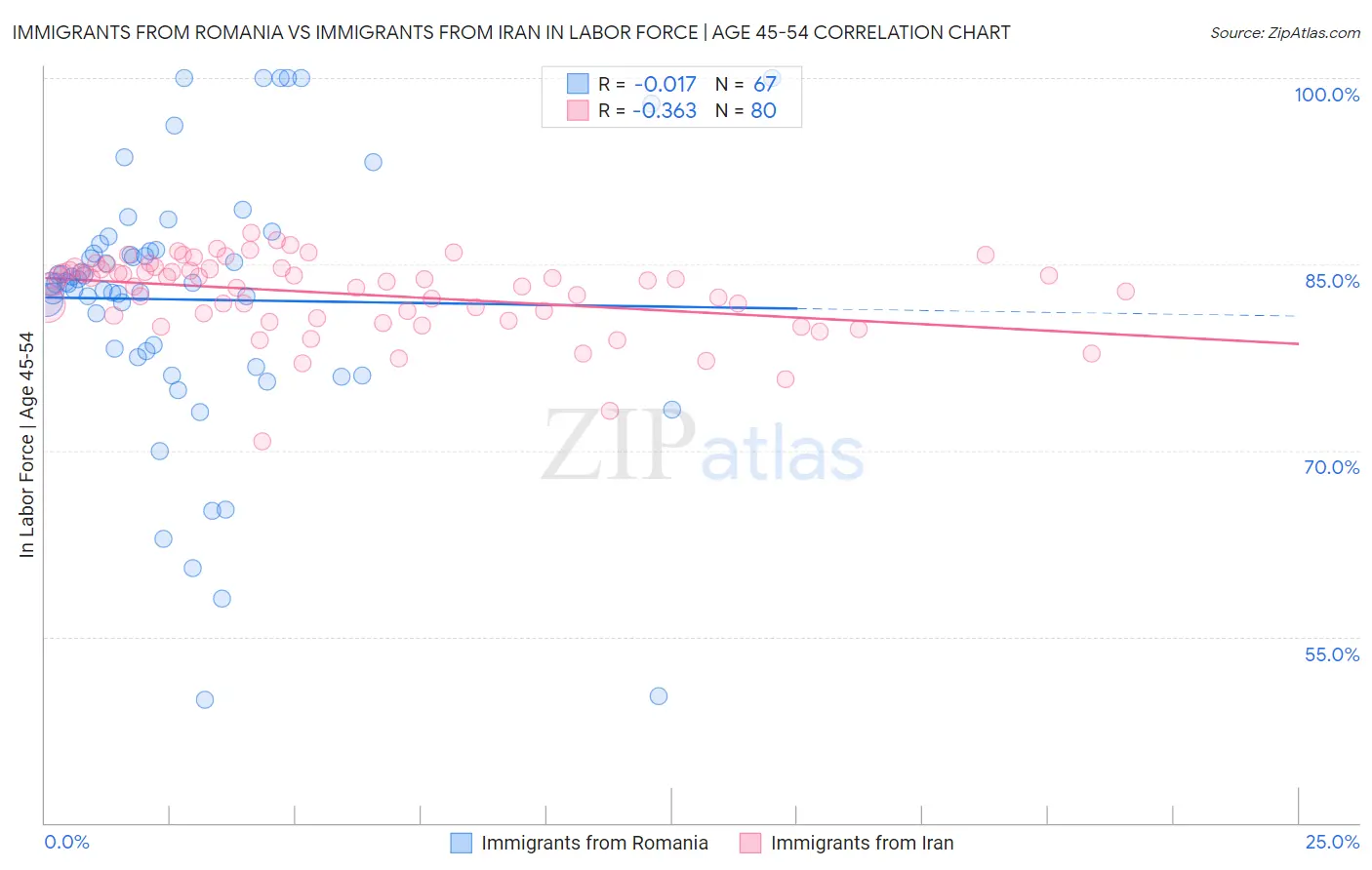 Immigrants from Romania vs Immigrants from Iran In Labor Force | Age 45-54