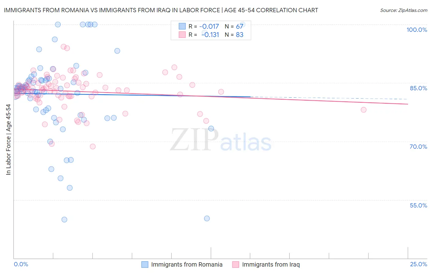 Immigrants from Romania vs Immigrants from Iraq In Labor Force | Age 45-54